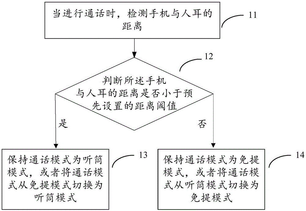 Mobile phone and intelligent in-call volume regulation method thereof