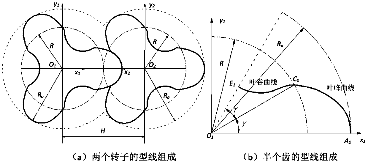 A method for determining the reasonable design area of ​​the rotor profile of Roots pump and its application