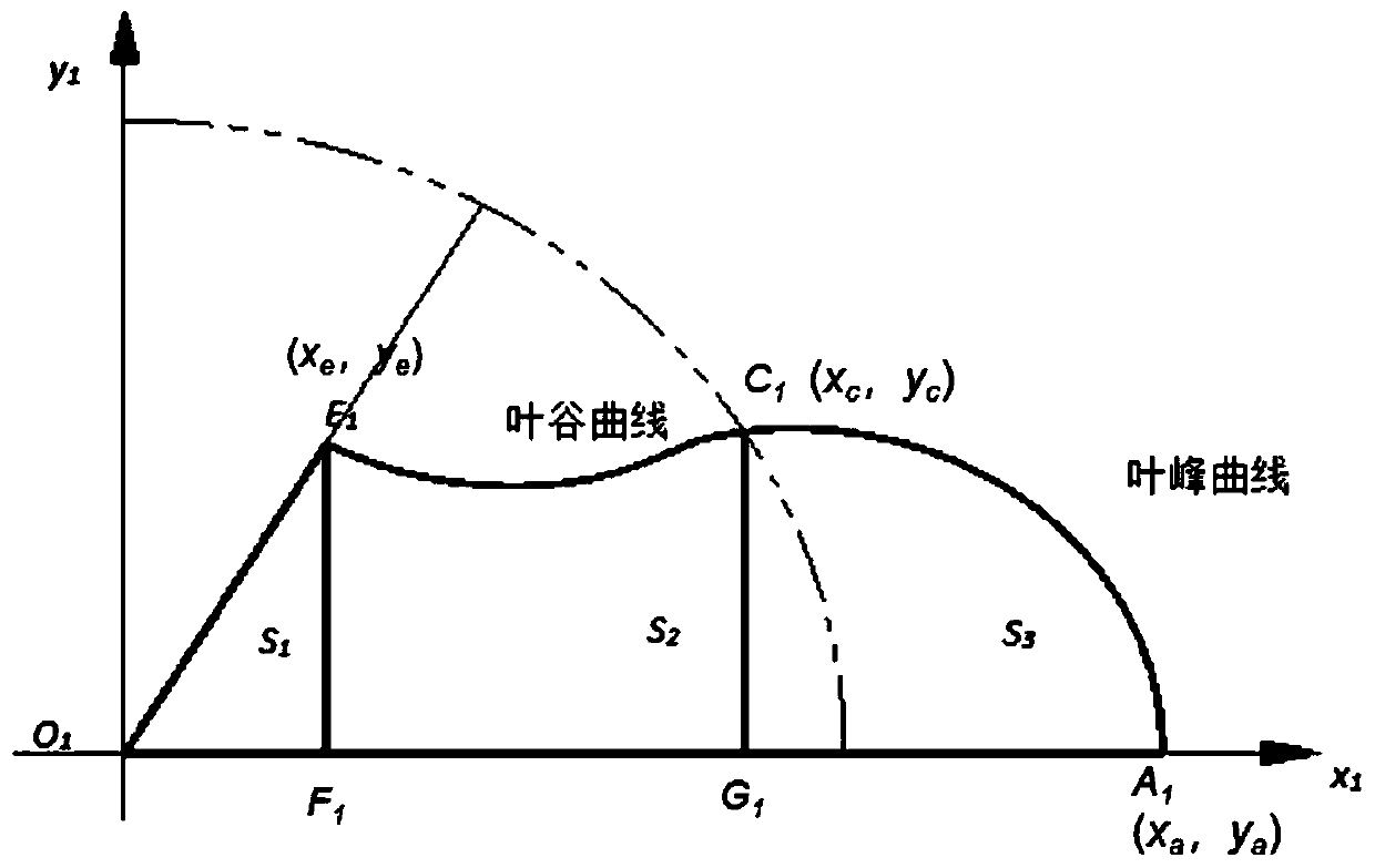 A method for determining the reasonable design area of ​​the rotor profile of Roots pump and its application