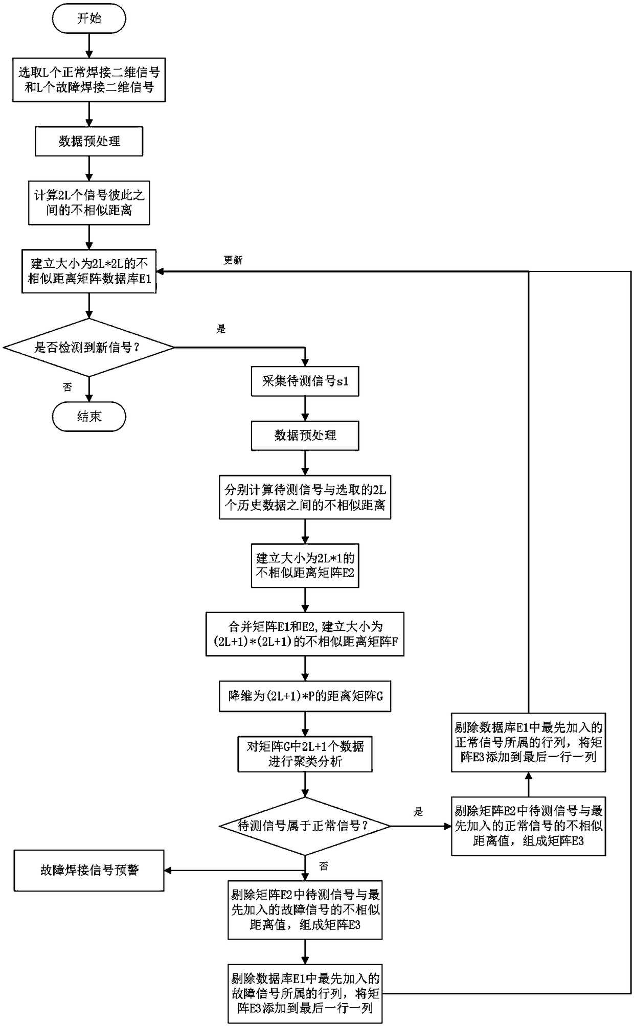 An on-line quality evaluation method of anchor chain flash butt welding based on DTW and MDS