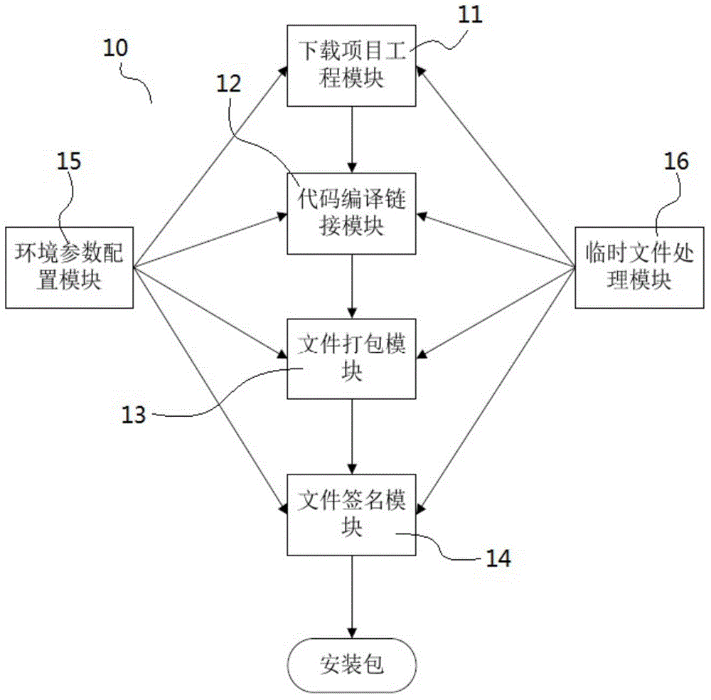 Automatic quick generation system and method for UKey installation package