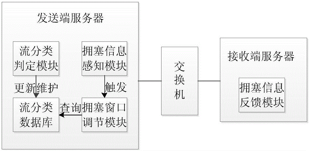 Differential flow control method and device for cloud computing data center network