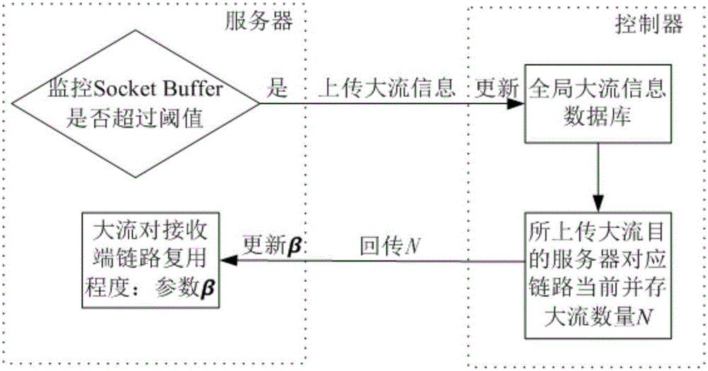 Differential flow control method and device for cloud computing data center network