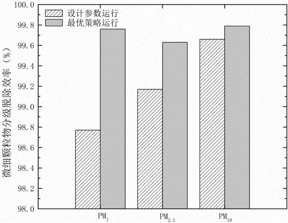 A method for safe and efficient operation of low-temperature electrostatic precipitators based on coal combustion characteristics