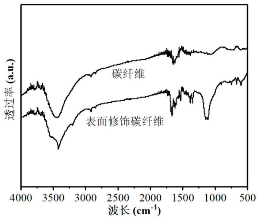 Magnesium oxide ceramic composite carbon fiber and preparation method thereof