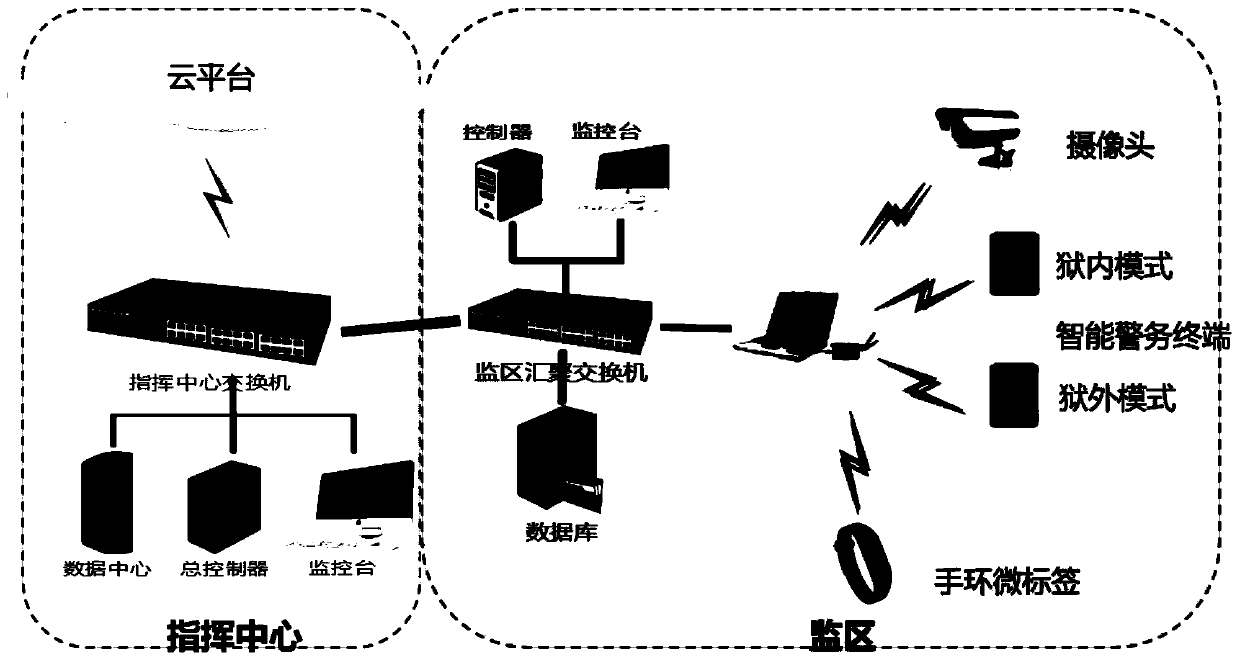 Supervision place police service private network application management and control system based on Android and cloud platform