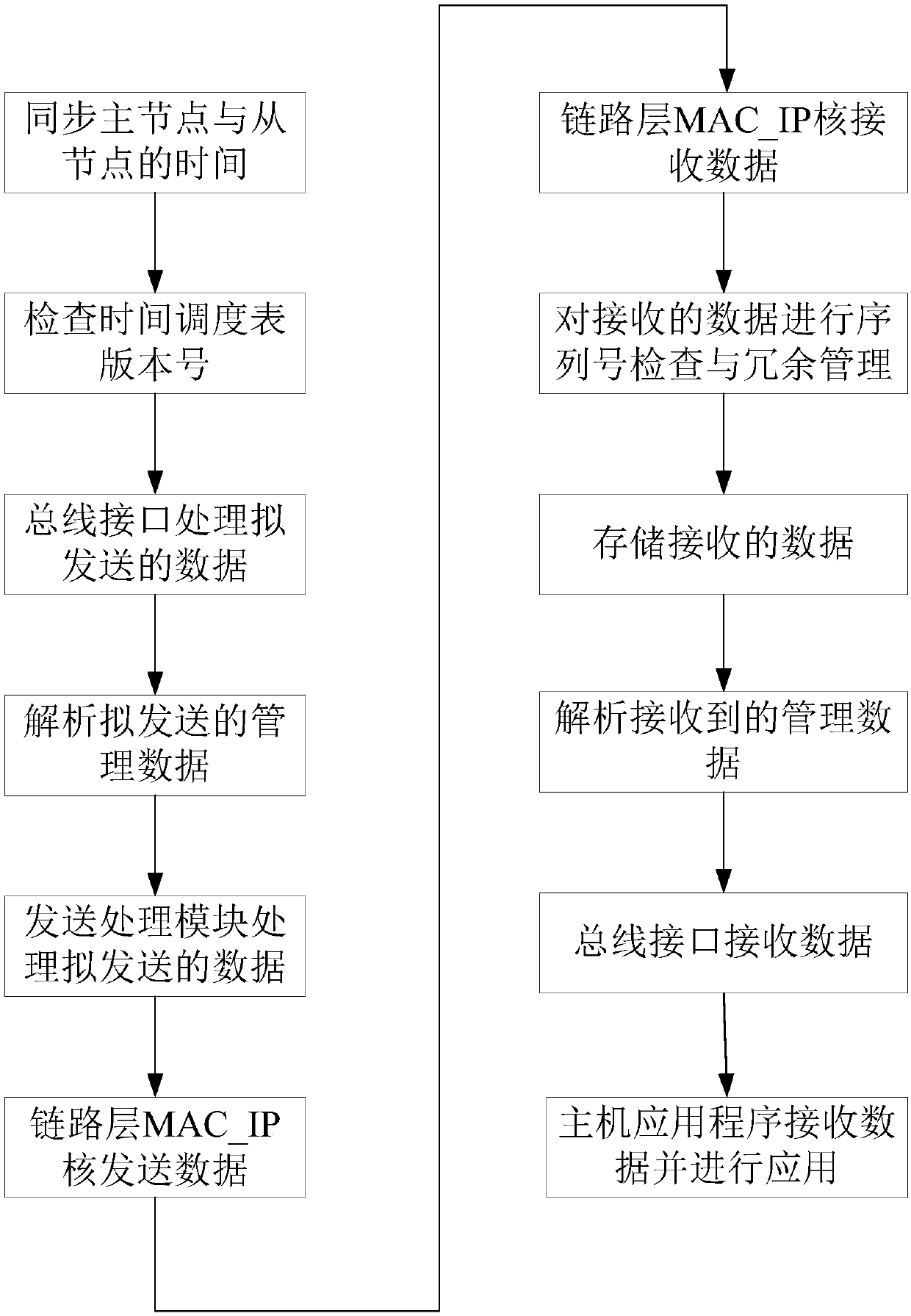 Device and method for implementing time-triggered Ethernet end system