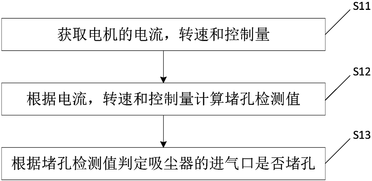 Detecting method and device for blocked hole of dust collector and dust collector