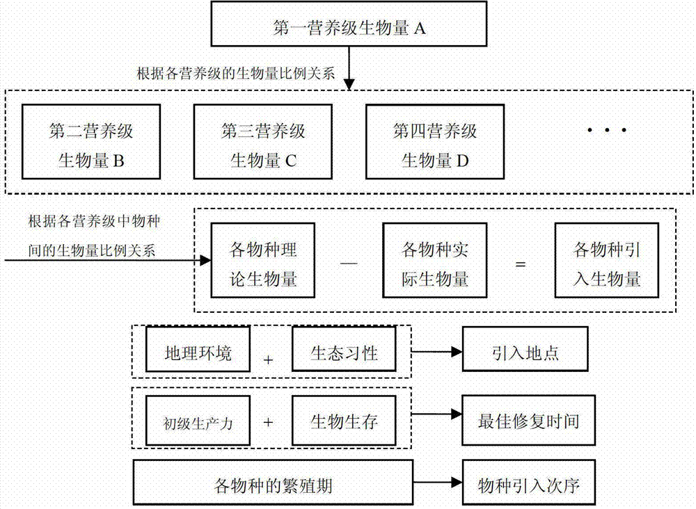 Method for ecological system restoration by food web