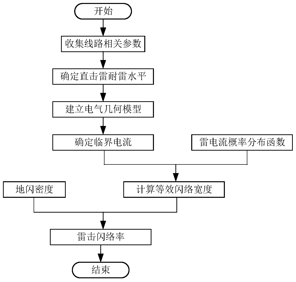 Improved Algorithm of Distribution Line Flashover Rate Based on Electrical Geometric Model