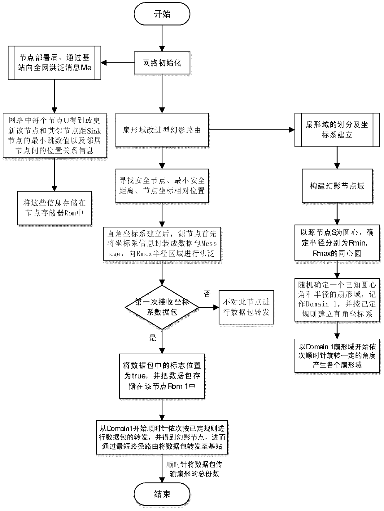 A Source Location Privacy Preservation Method for Phantom Routing in Sector Domain