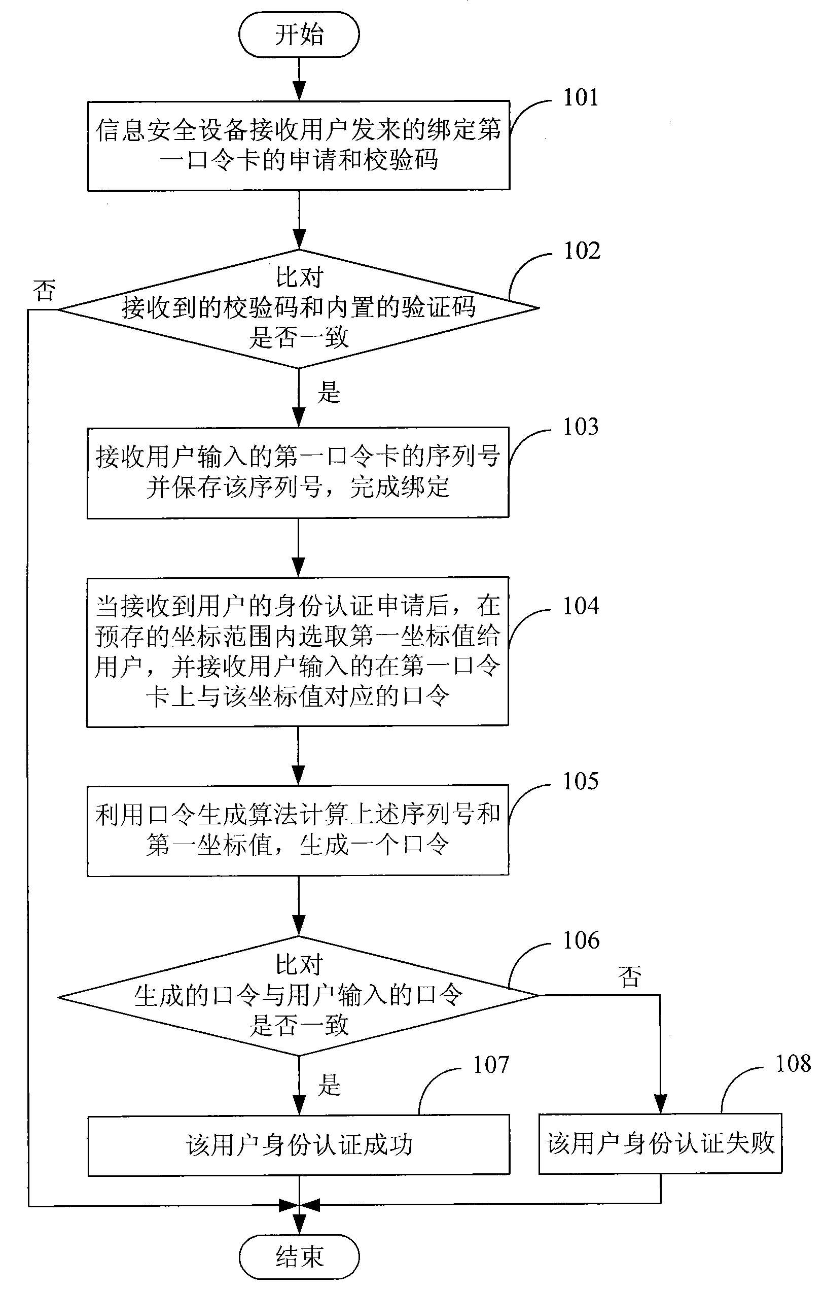 Method for improving identification authentication security based on password card