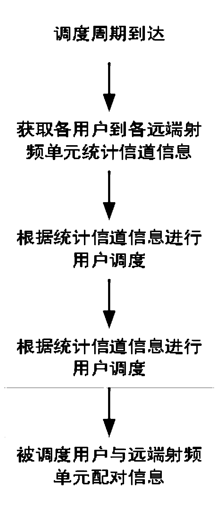 A User Scheduling Method Oriented to Distribution and Utilization Communications