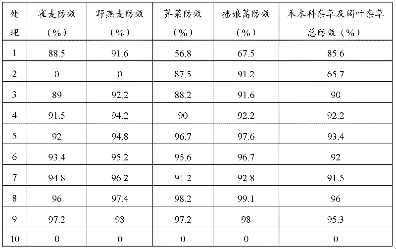 Wheat field herbicide composition and preparation thereof