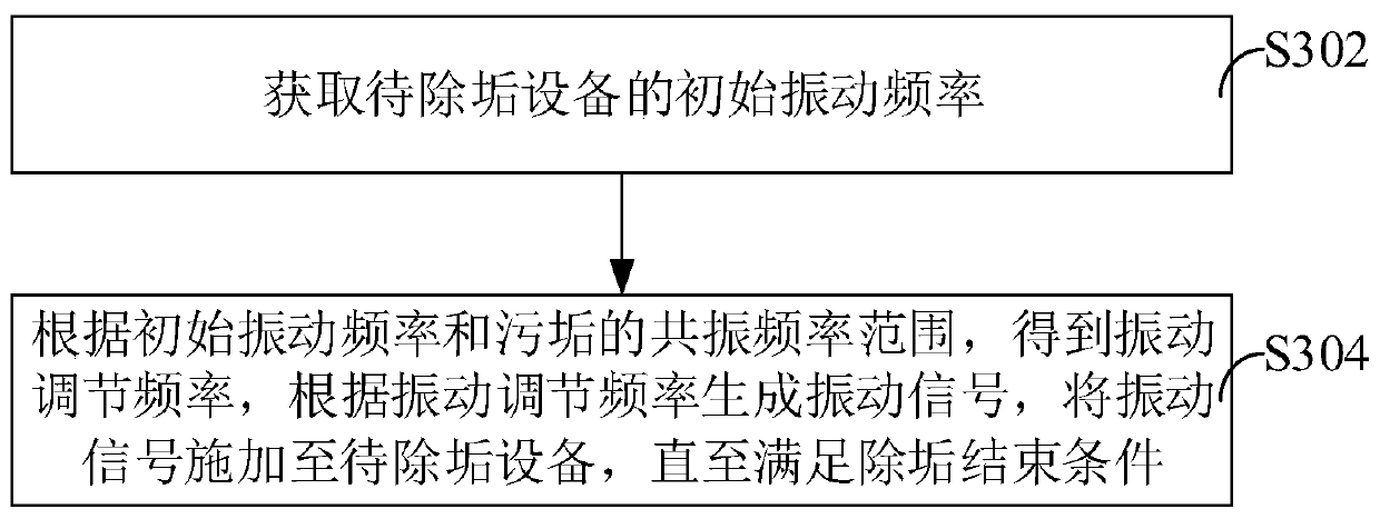 Descaling method, device, system, controller and storage medium