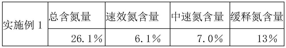 High-concentration liquid slow-release nitrogen fertilizer and preparation method thereof