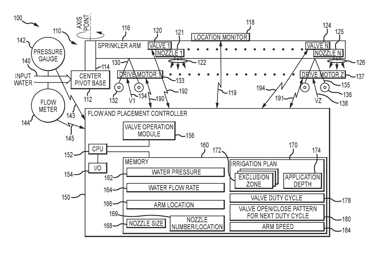 Center pivot irrigation system with placement control providing zones with variable depths of application