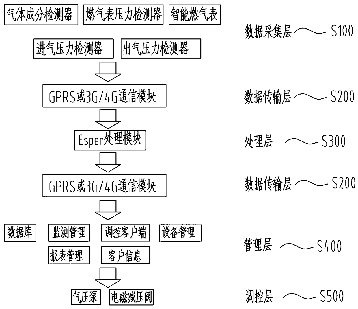 Abnormal combustion gas consumption intelligent detection regulation and control system of combustion gas meter