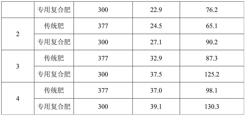 Long-acting and quick-acting combined special compound fertilizer for fruits and vegetables in South China