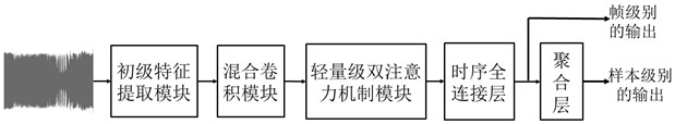 Sound event detection method based on convolutional neural network