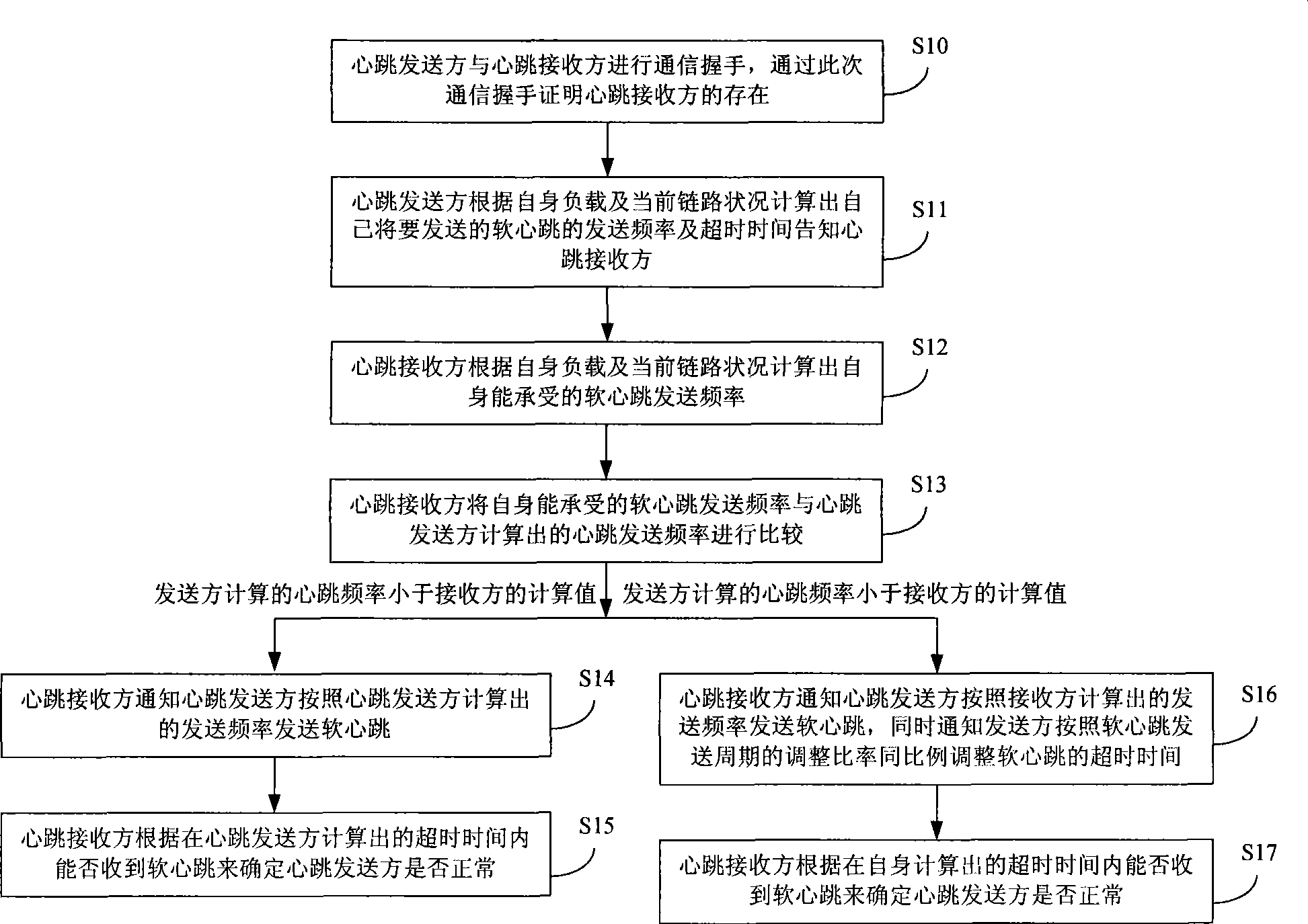 Soft heartbeat detecting method and system