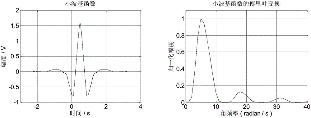 Underwater target gammatone discrete wavelet coefficient auditory feature extraction method