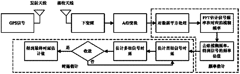 Signal separation estimation theory-based satellite navigation signal multipath interference suppression method