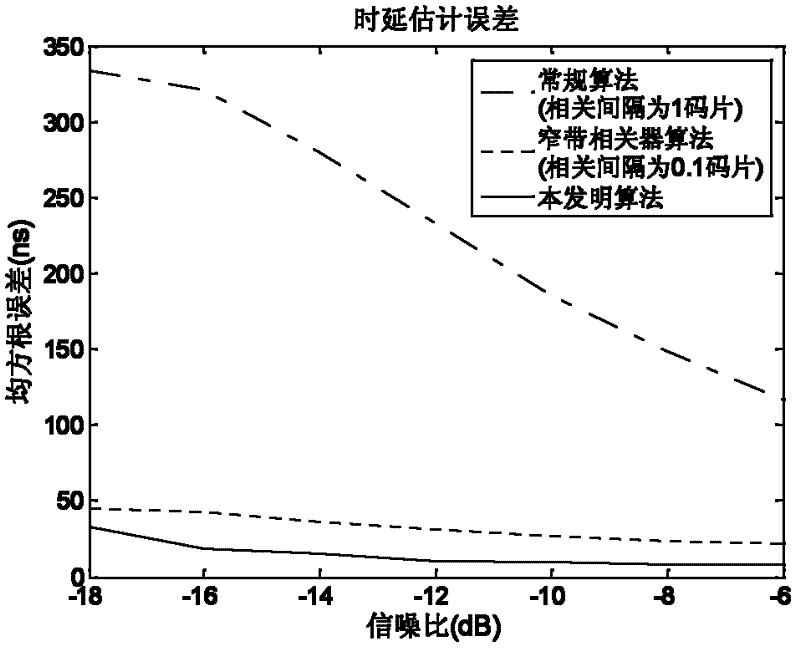 Signal separation estimation theory-based satellite navigation signal multipath interference suppression method