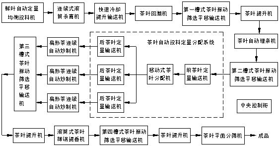 Full-automatic flow production line for flat tea and production method thereof