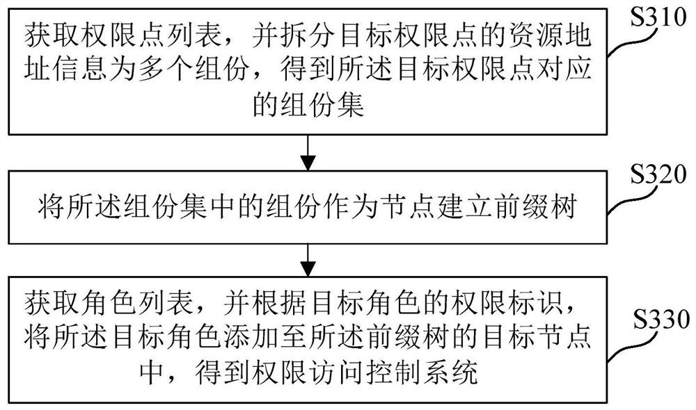 System construction method and device, retrieval method and device, medium and equipment