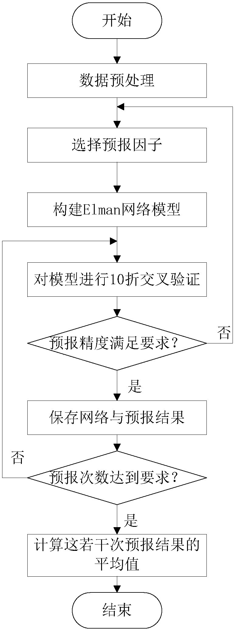 Medium-and-long-term runoff predicting method based on improved Elman neural network