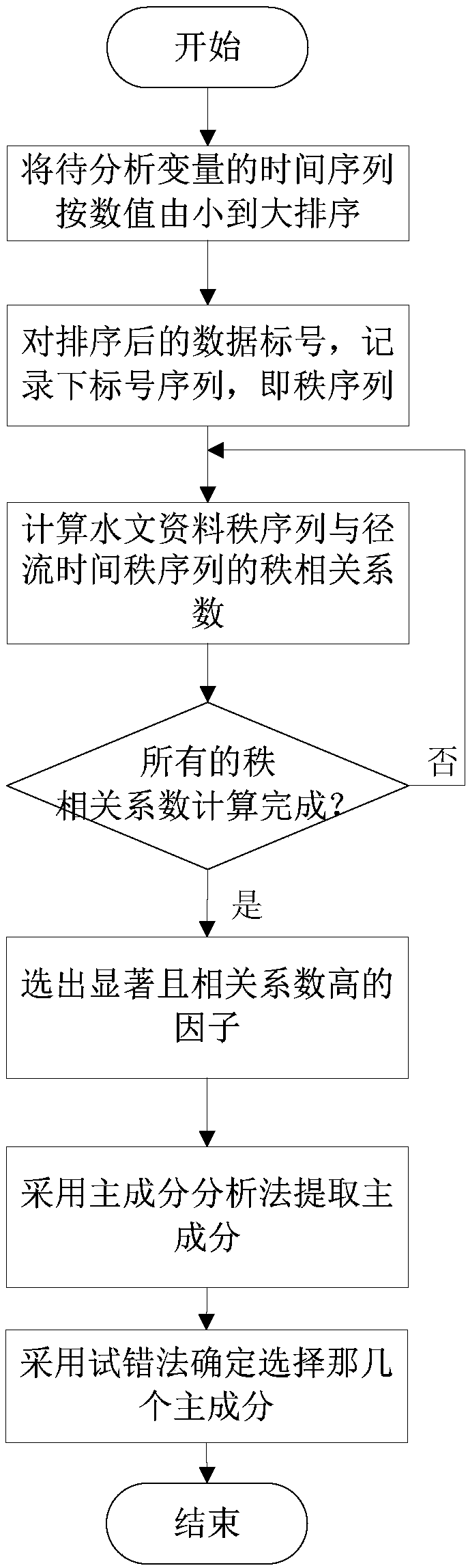 Medium-and-long-term runoff predicting method based on improved Elman neural network