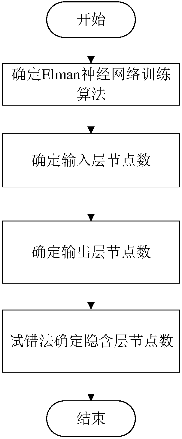 Medium-and-long-term runoff predicting method based on improved Elman neural network