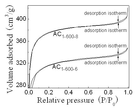 Preparation method of activated carbon material for electrochemical capacitor