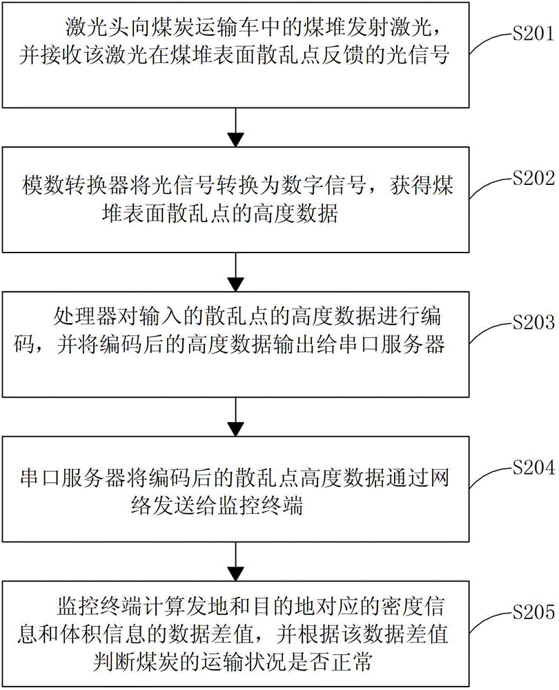 Powder material transport monitoring system and method