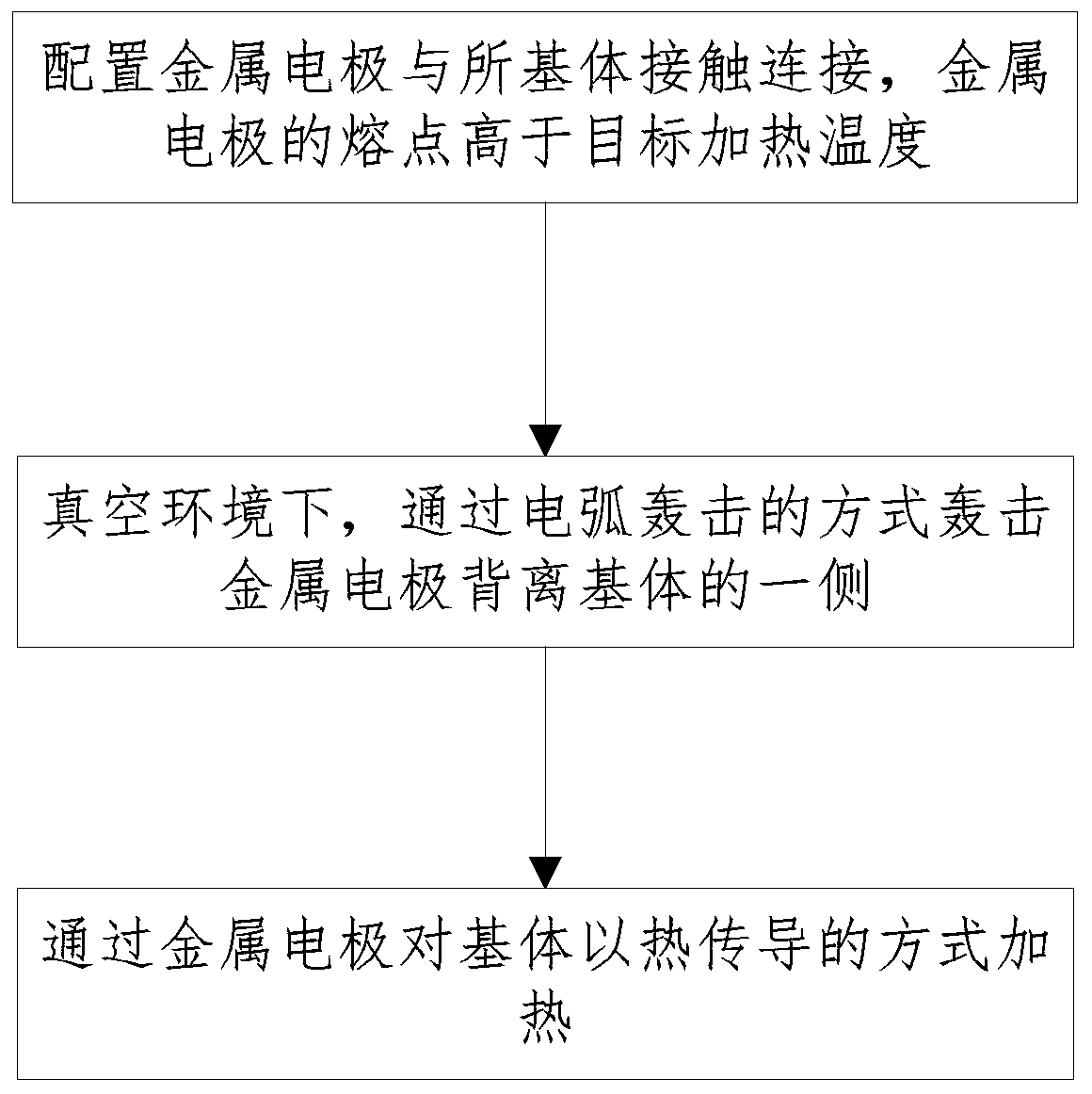 Arc heating method and device