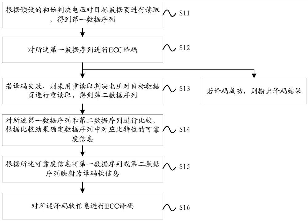 Error correction decoding method, storage medium and ssd device of nand flash memory chip