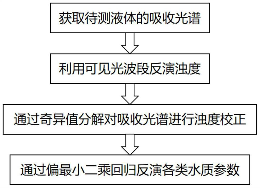 Spectral water quality detection method