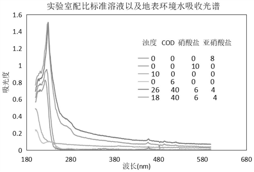 Spectral water quality detection method