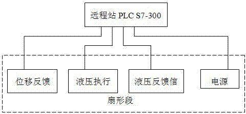 On-line fault judgment and early-warning method for displacement sensor based on dynamic soft reduction