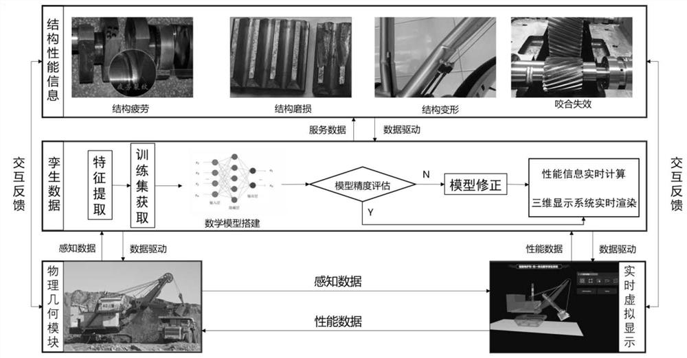 Structural performance digital twinborn body construction method of intelligent excavator