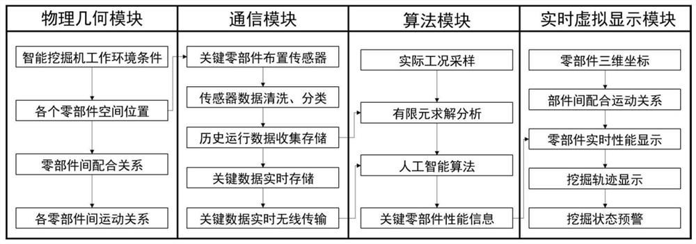 Structural performance digital twinborn body construction method of intelligent excavator