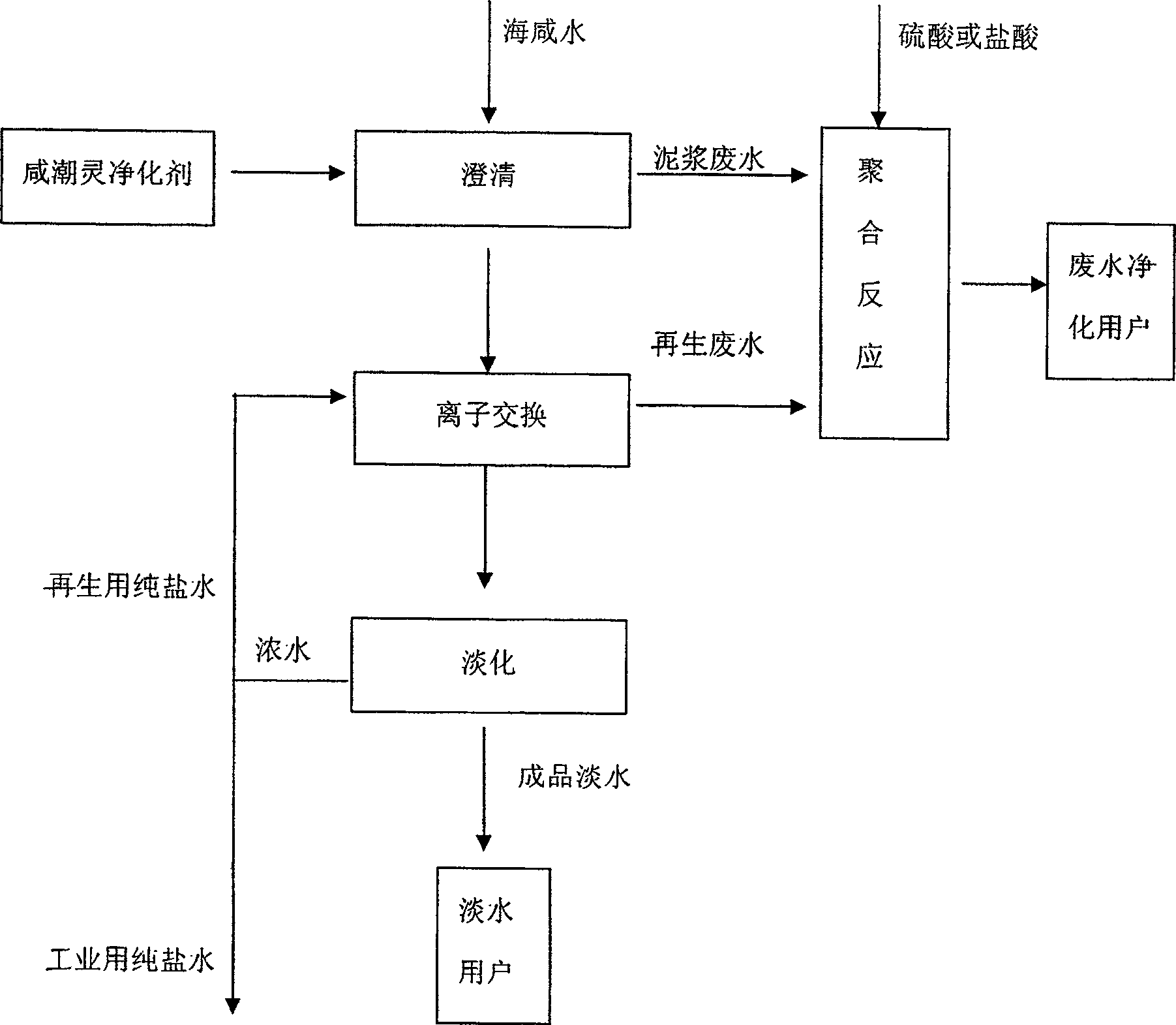 Pre-treatment method for sea salt water