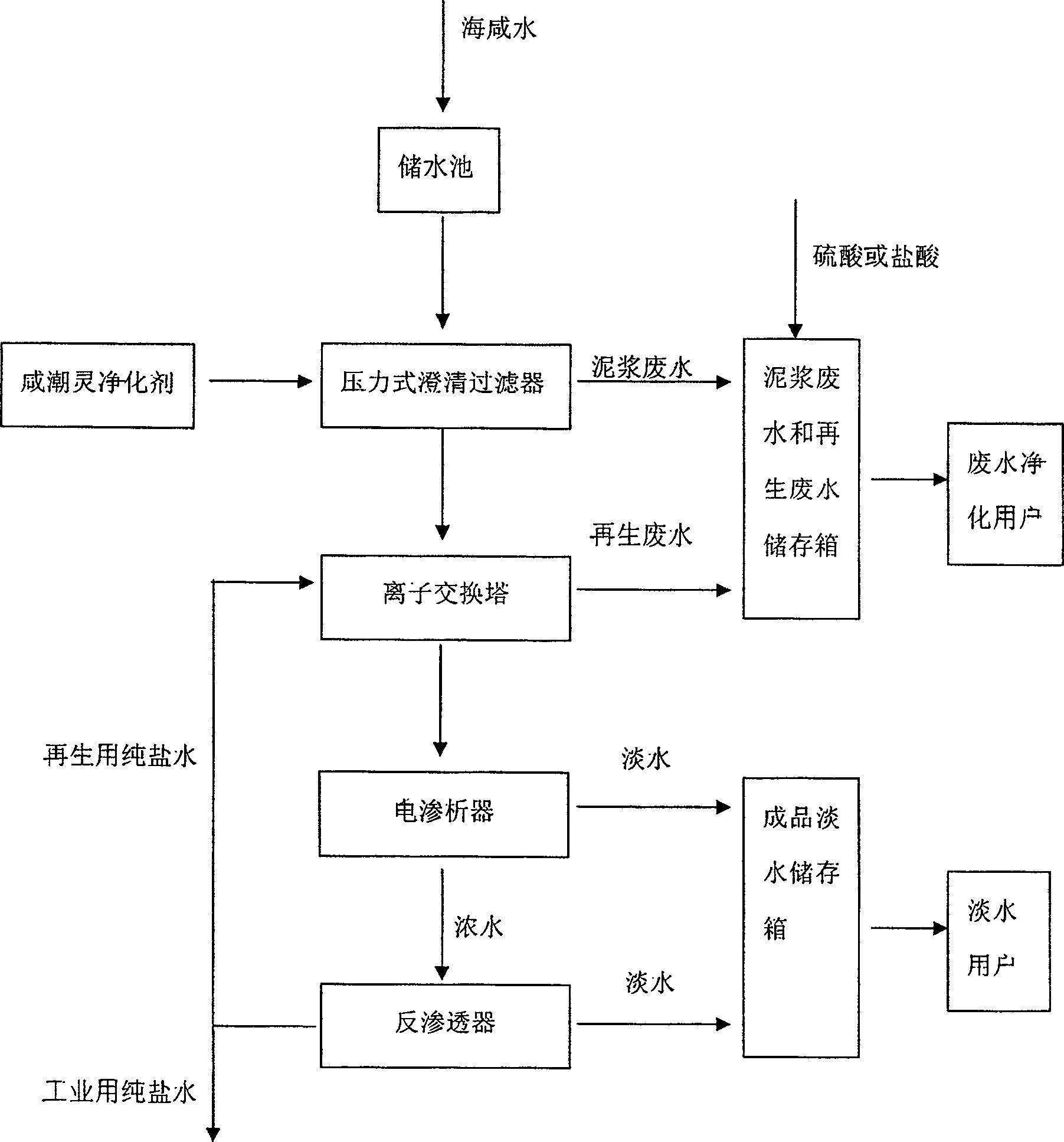 Pre-treatment method for sea salt water