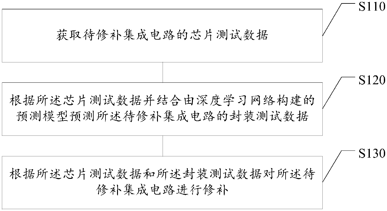 Integrated circuit repairing method and device, storage medium and electronic equipment