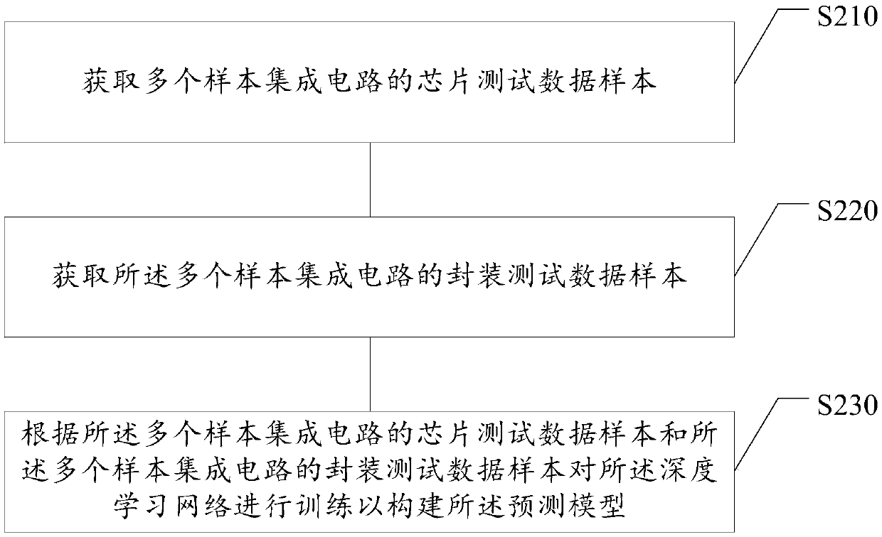 Integrated circuit repairing method and device, storage medium and electronic equipment