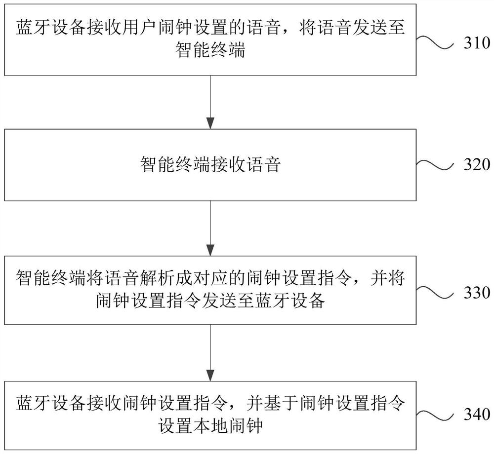 An alarm clock setting method, electronic device and storage medium