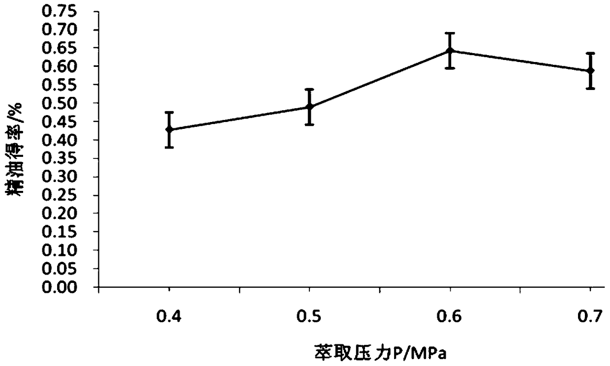 A method for extracting bergamot essential oil by continuous phase change at low temperature and bergamot essential oil