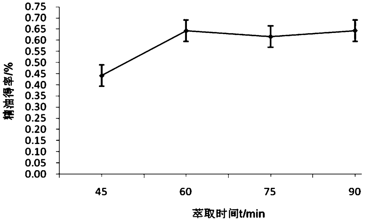 A method for extracting bergamot essential oil by continuous phase change at low temperature and bergamot essential oil