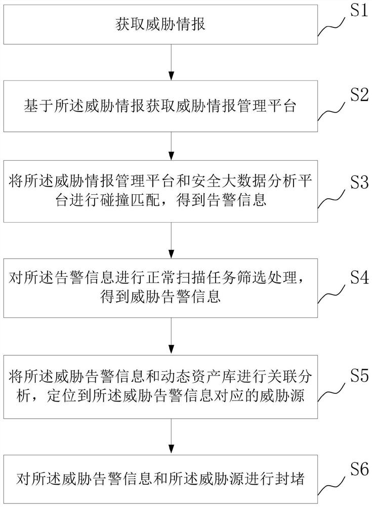 Threat intelligence defense method and system